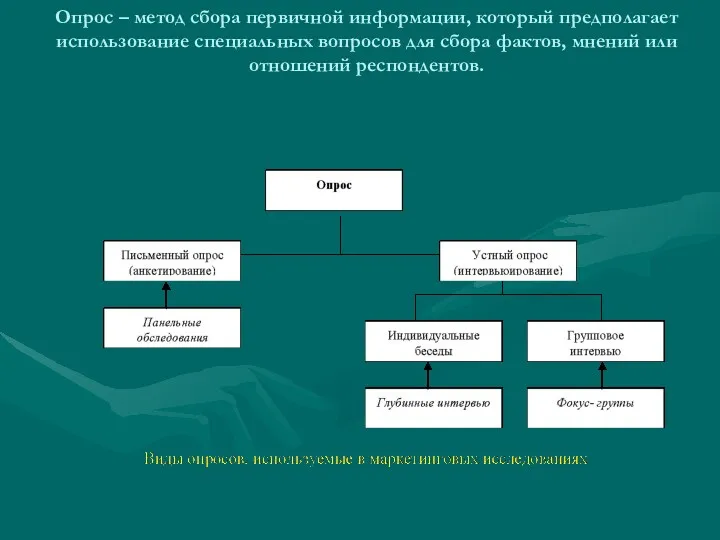 Опрос – метод сбора первичной информации, который предполагает использование специальных