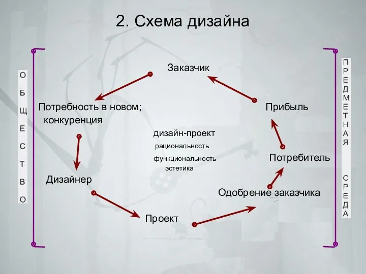 2. Схема дизайна Заказчик Потребность в новом; Прибыль конкуренция дизайн-проект