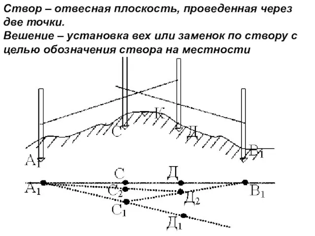 Створ – отвесная плоскость, проведенная через две точки. Вешение –