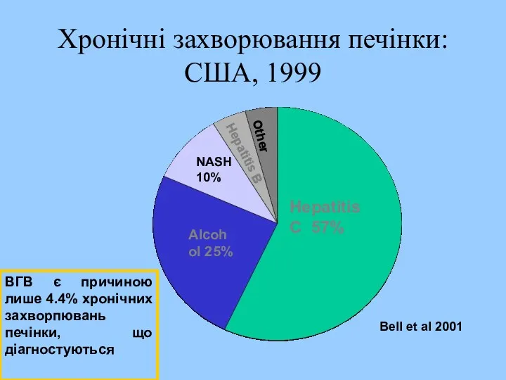 Хронічні захворювання печінки: США, 1999 Hepatitis C 57% Alcohol 25%