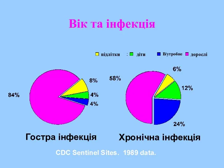 Вік та інфекція Гостра інфекція Хронічна інфекція CDC Sentinel Sites. 1989 data. підлітки діти В/утробне дорослі