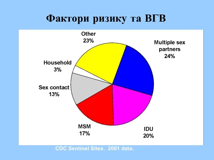 Фактори ризику та ВГВ CDC Sentinel Sites. 2001 data.