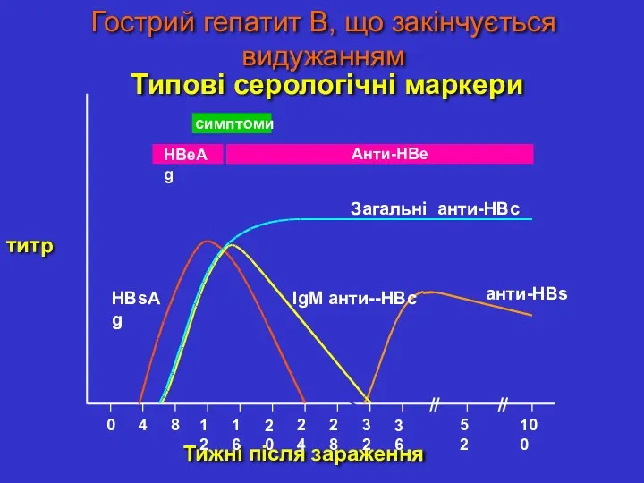 Гострий гепатит В, що закінчується видужанням Типові серологічні маркери Тижні