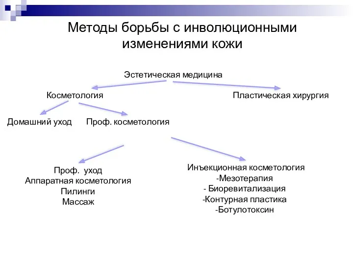 Методы борьбы с инволюционными изменениями кожи Эстетическая медицина Косметология Пластическая хирургия Домашний уход