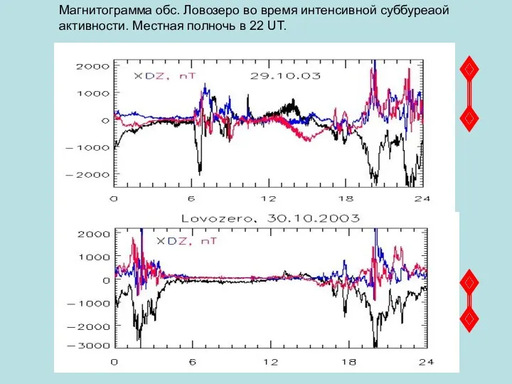 Магнитограмма обс. Ловозеро во время интенсивной суббуреаой активности. Местная полночь в 22 UT.