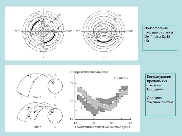 Ионосферные токовые системы Dp11 (а) и Dp12 (б) Конфигурации продольных токов по Бострёму