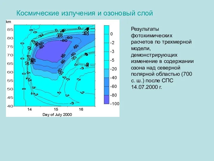 Космические излучения и озоновый слой Результаты фотохимических расчетов по трехмерной модели, демонстрирующих изменение