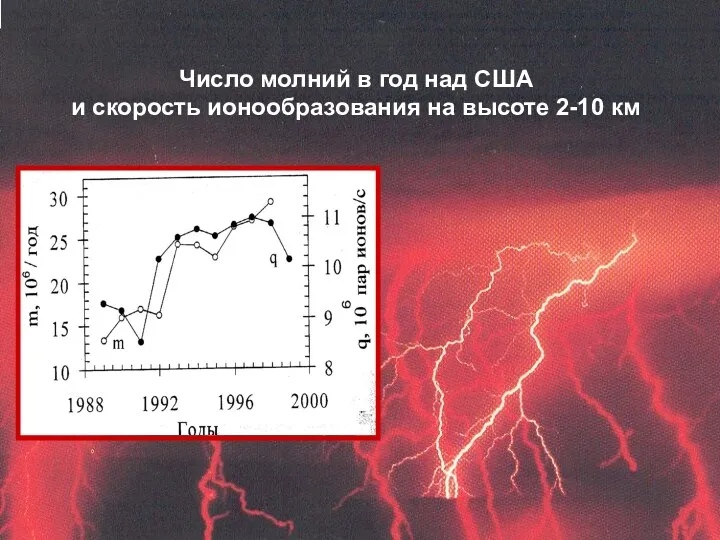 Число молний в год над США и скорость ионообразования на высоте 2-10 км