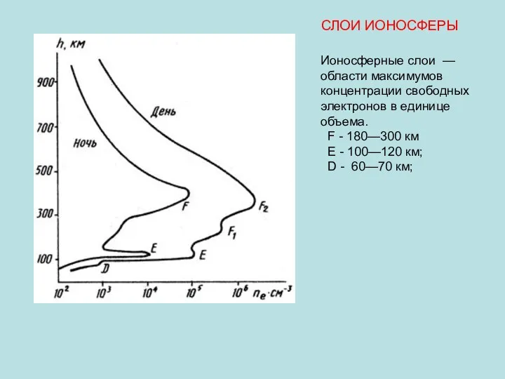 Ионосферные слои — области максимумов концентрации свободных электронов в единице