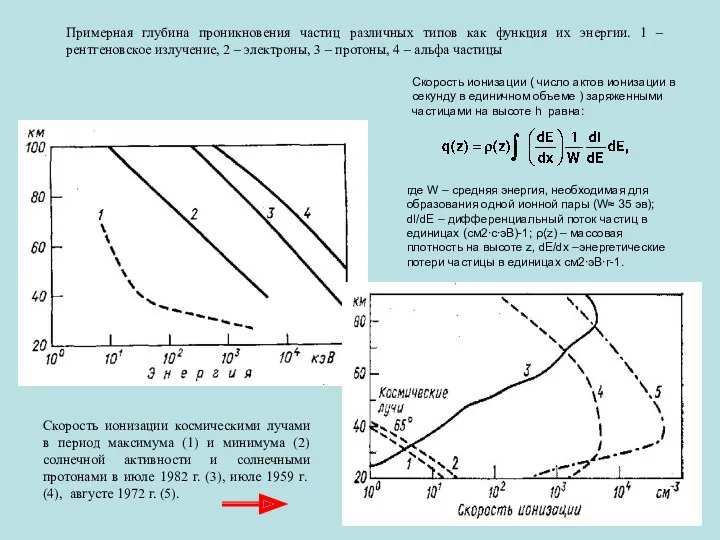 Скорость ионизации космическими лучами в период максимума (1) и минимума (2) солнечной активности