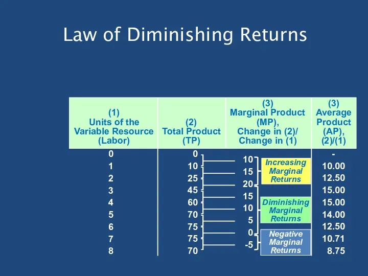 Increasing Marginal Returns Law of Diminishing Returns 0 1 2