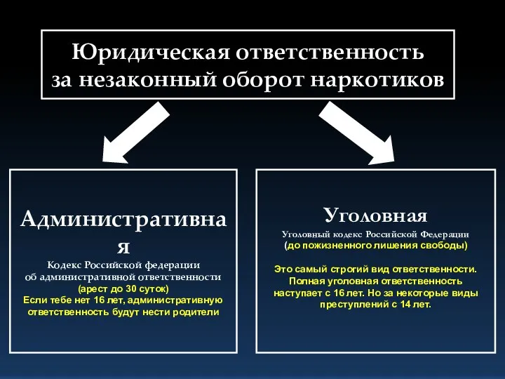 Юридическая ответственность за незаконный оборот наркотиков Административная Кодекс Российской федерации