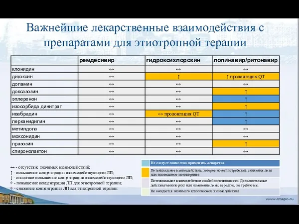 Важнейшие лекарственные взаимодействия с препаратами для этиотропной терапии ↔ -