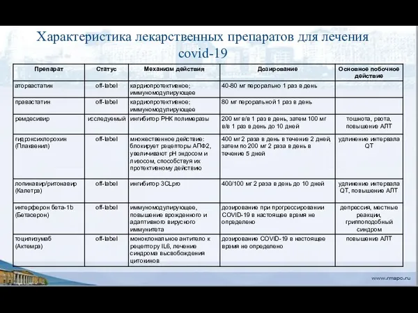 Характеристика лекарственных препаратов для лечения covid-19