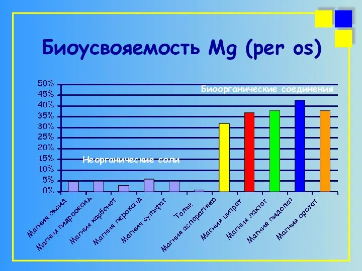 Биоусвояемость Mg (per os) Неорганические соли Биоорганические соединения