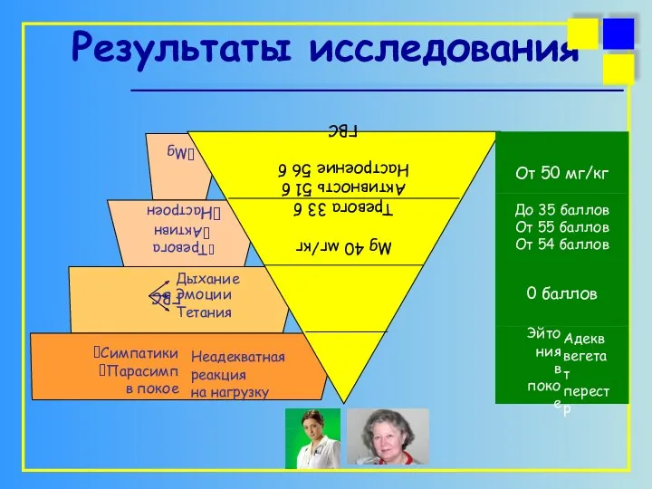 Результаты исследования ?Симпатики ?Парасимп в покое Неадекватная реакция на нагрузку