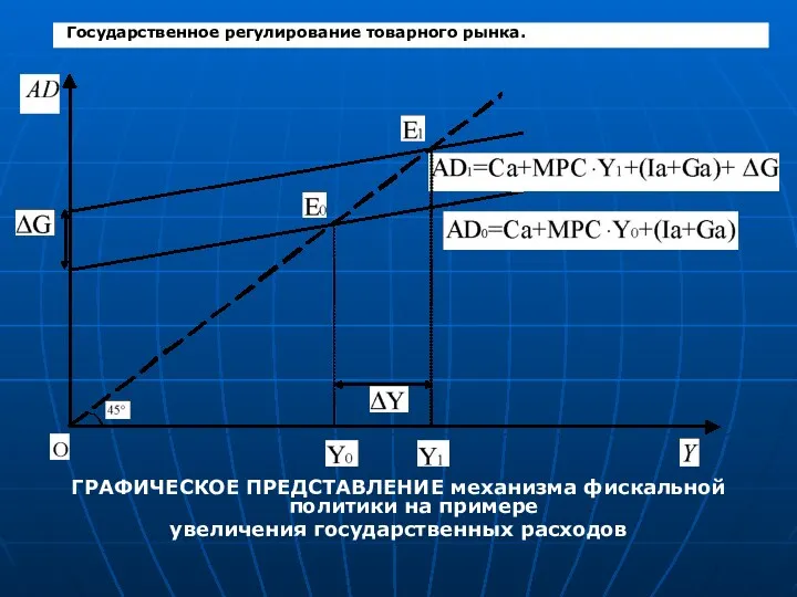 ГРАФИЧЕСКОЕ ПРЕДСТАВЛЕНИЕ механизма фискальной политики на примере увеличения государственных расходов Государственное регулирование товарного рынка.