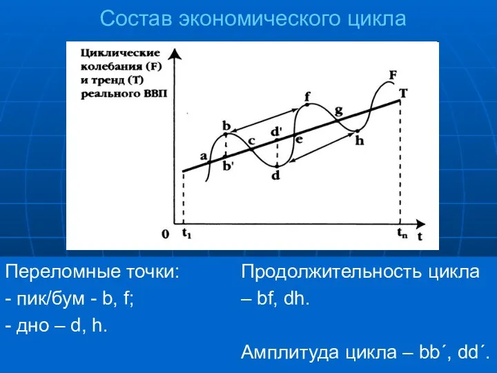 Состав экономического цикла Реальный ВВП, Y