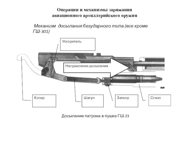 Операции и механизмы заряжания авиационного артиллерийского оружия Механизм досылания безударного типа (все кроме ГШ-301)
