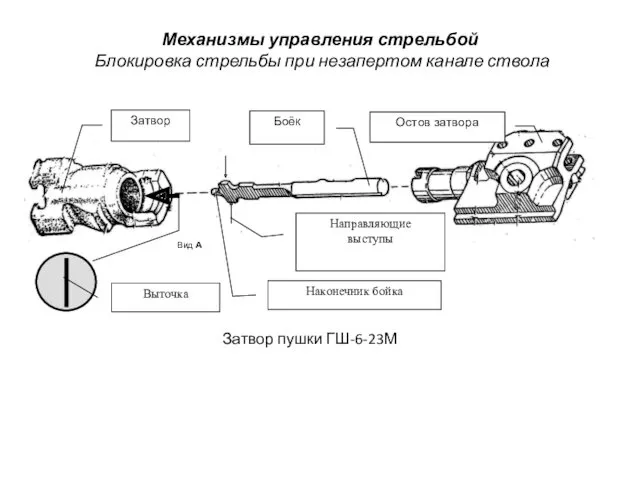 Механизмы управления стрельбой Блокировка стрельбы при незапертом канале ствола