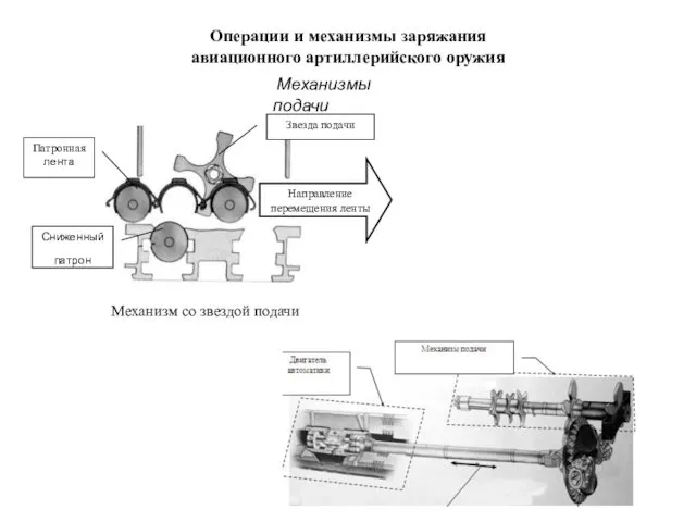 Операции и механизмы заряжания авиационного артиллерийского оружия Механизмы подачи
