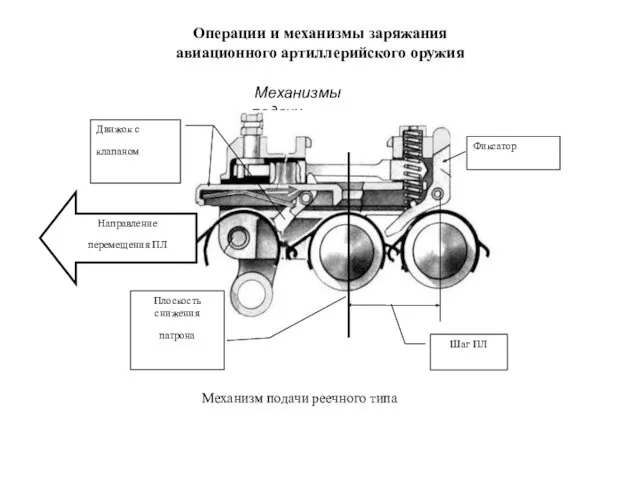 Операции и механизмы заряжания авиационного артиллерийского оружия Механизмы подачи Механизм подачи реечного типа