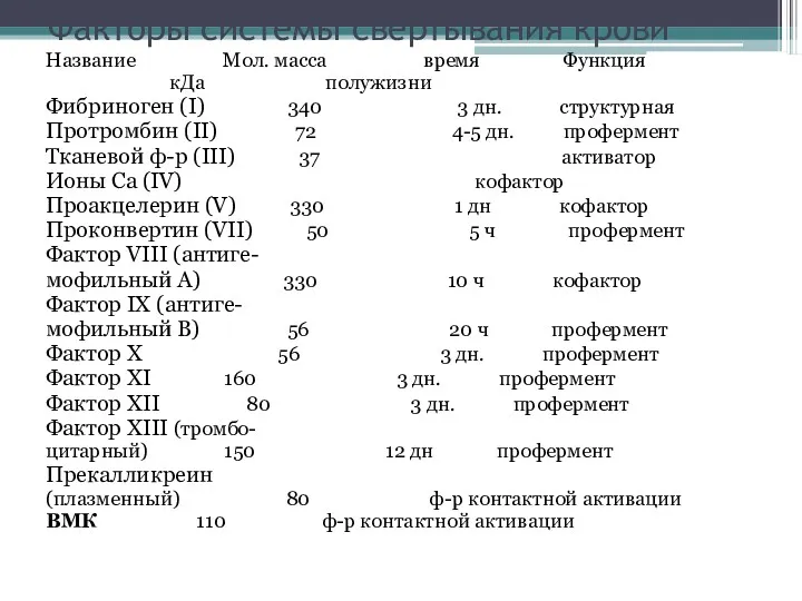 Факторы системы свертывания крови Название Мол. масса время Функция кДа