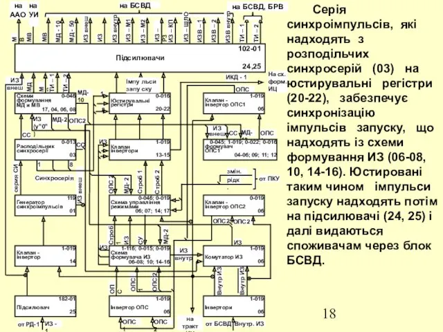 на БСВД, БРВ На сх. форм. ИЦ Серія синхроімпульсів, які