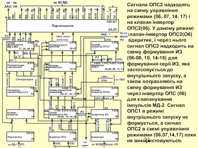 Сигнали ОПС2 надходять на схему управління режимами (06, 07, 14,