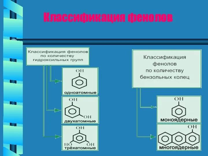 Классификация фенолов