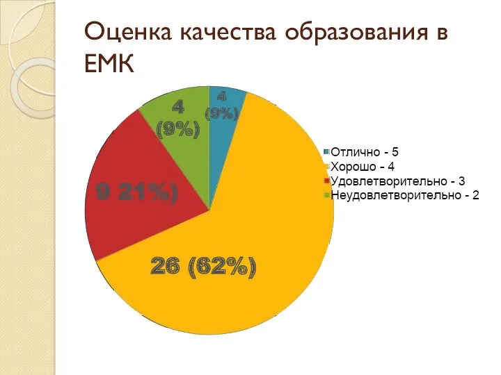 Оценка качества образования в ЕМК 4 (9%) 26 (62%) 9 21%) 4 (9%)