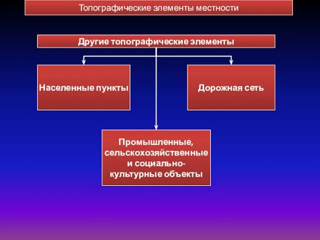 Топографические элементы местности Населенные пункты Дорожная сеть Промышленные, сельскохозяйственные и социально-культурные объекты Другие топографические элементы