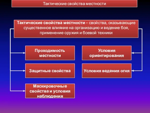 Тактические свойства местности Тактические свойства местности – свойства, оказывающие существенное