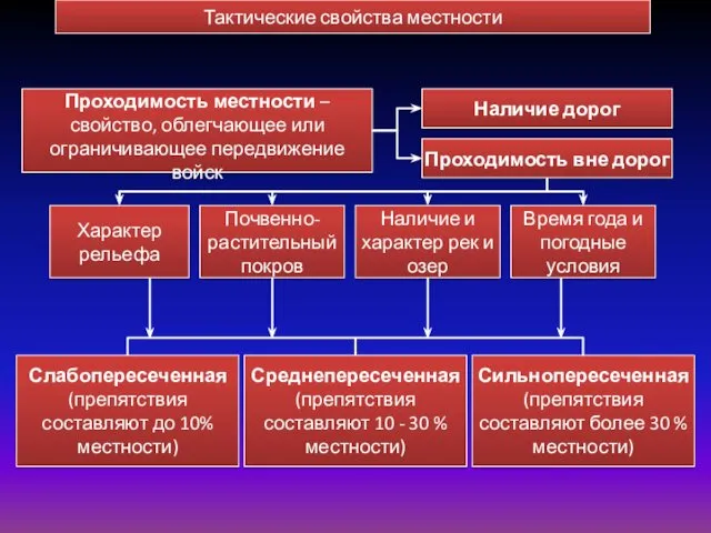 Тактические свойства местности Проходимость местности – свойство, облегчающее или ограничивающее