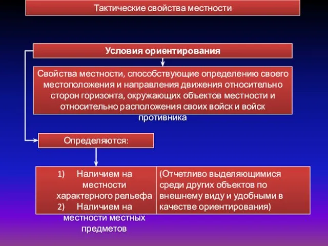 Тактические свойства местности Условия ориентирования Свойства местности, способствующие определению своего