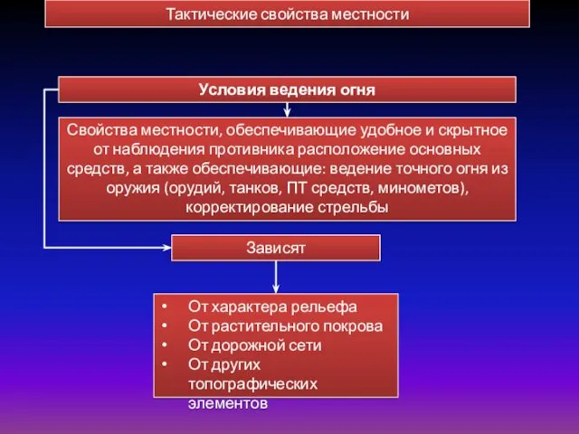 Тактические свойства местности Условия ведения огня Свойства местности, обеспечивающие удобное