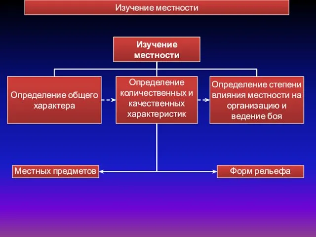 Определение общего характера Определение количественных и качественных характеристик Определение степени