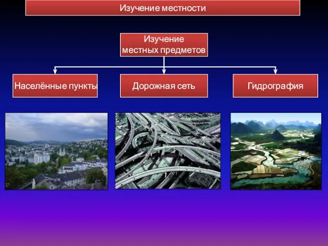 Изучение местных предметов Гидрография Дорожная сеть Населённые пункты Изучение местности