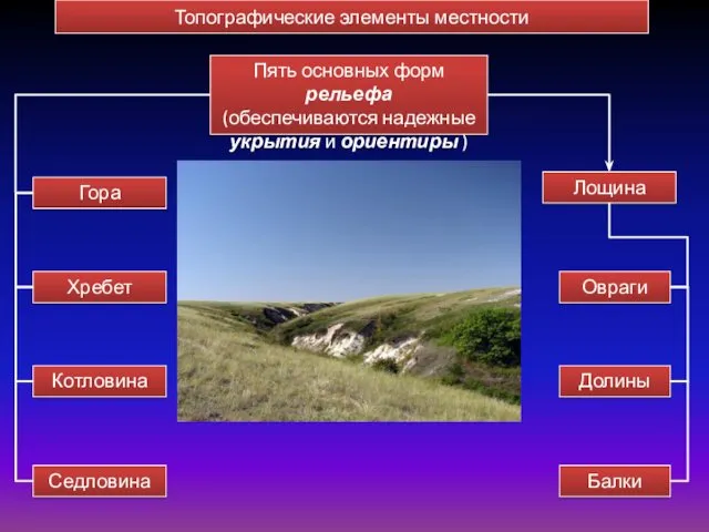 Топографические элементы местности Пять основных форм рельефа (обеспечиваются надежные укрытия