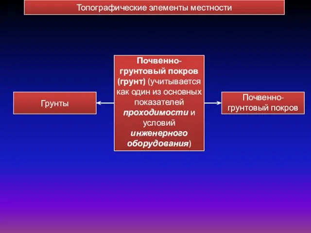 Почвенно-грунтовый покров (грунт) (учитывается как один из основных показателей проходимости