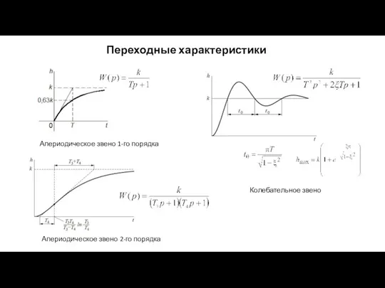 Переходные характеристики Апериодическое звено 1-го порядка Апериодическое звено 2-го порядка Колебательное звено