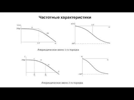 Частотные характеристики Апериодическое звено 1-го порядка Апериодическое звено 2-го порядка