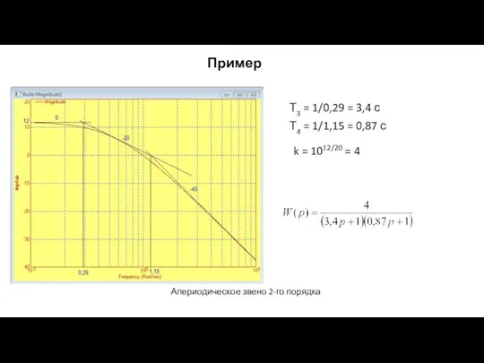 Пример Апериодическое звено 2-го порядка Т3 = 1/0,29 = 3,4