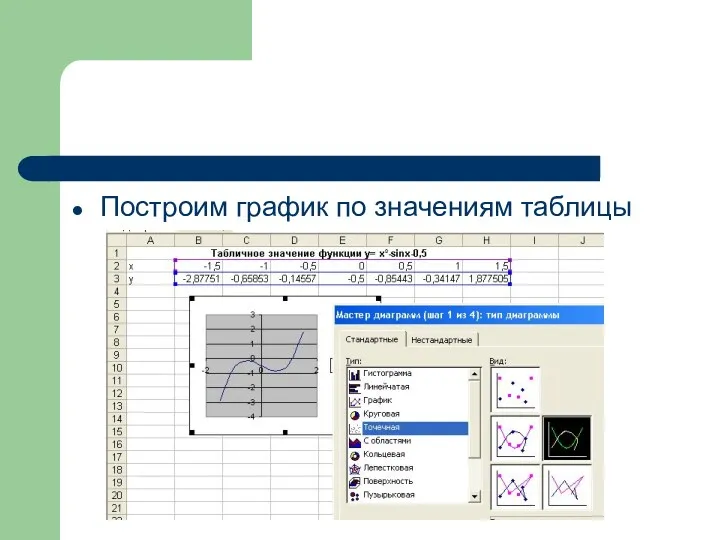 Построим график по значениям таблицы