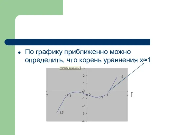 По графику приближенно можно определить, что корень уравнения х≈1