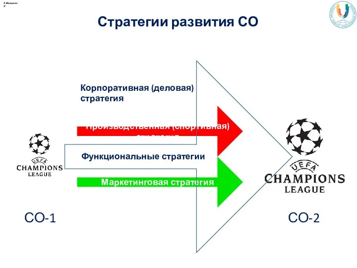 СО-1 СО-2 Стратегии развития СО А.Малыгин ©