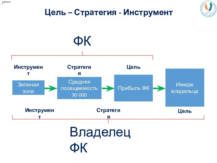 Средняя посещаемость 30 000 ФК Зеленая зона Прибыль ФК Цель