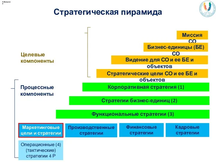Стратегическая пирамида Процессные компоненты А.Малыгин ©