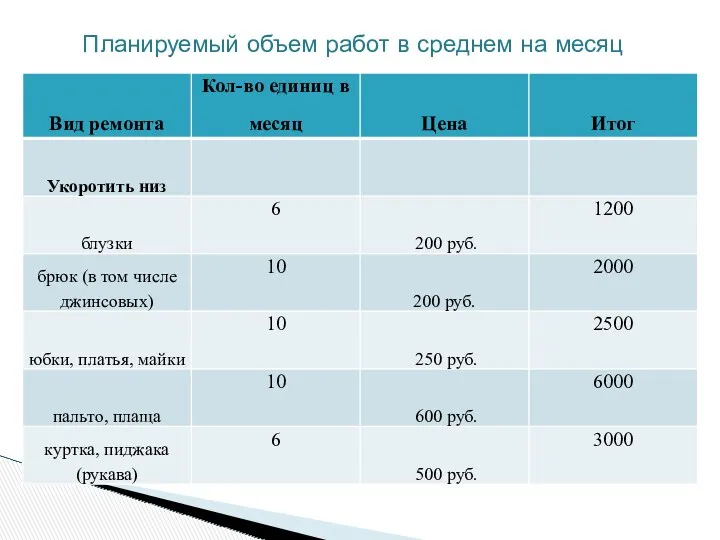 Планируемый объем работ в среднем на месяц