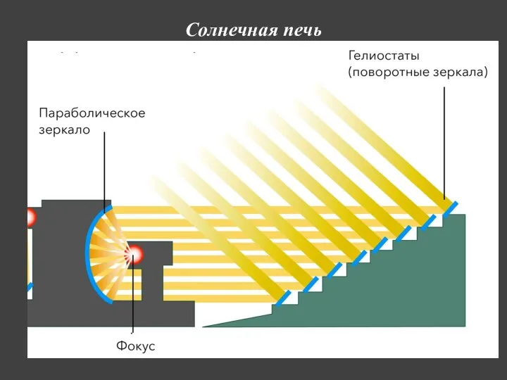 Солнечная печь